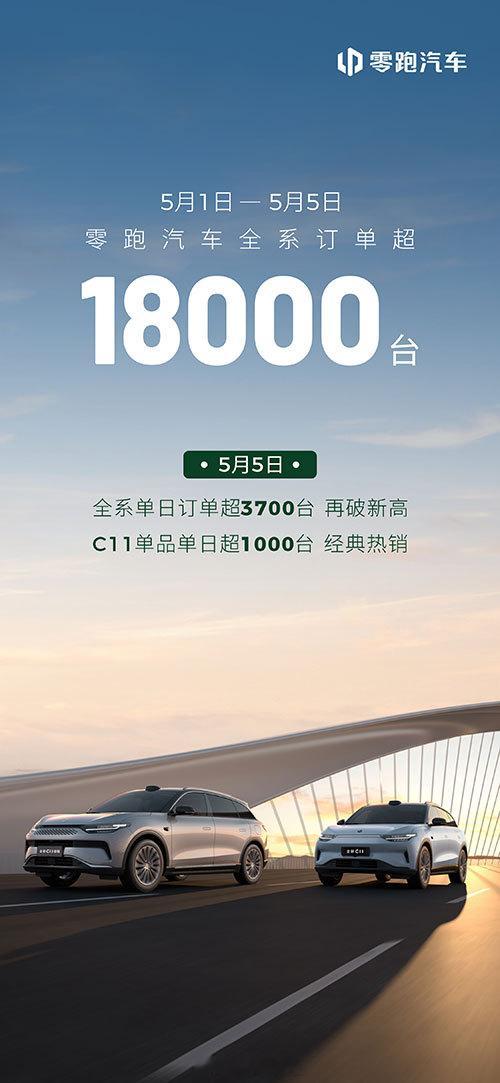 零跑五一战况来了5月1日-5日，全系订单直接干到18000+，5月5日单日爆了3