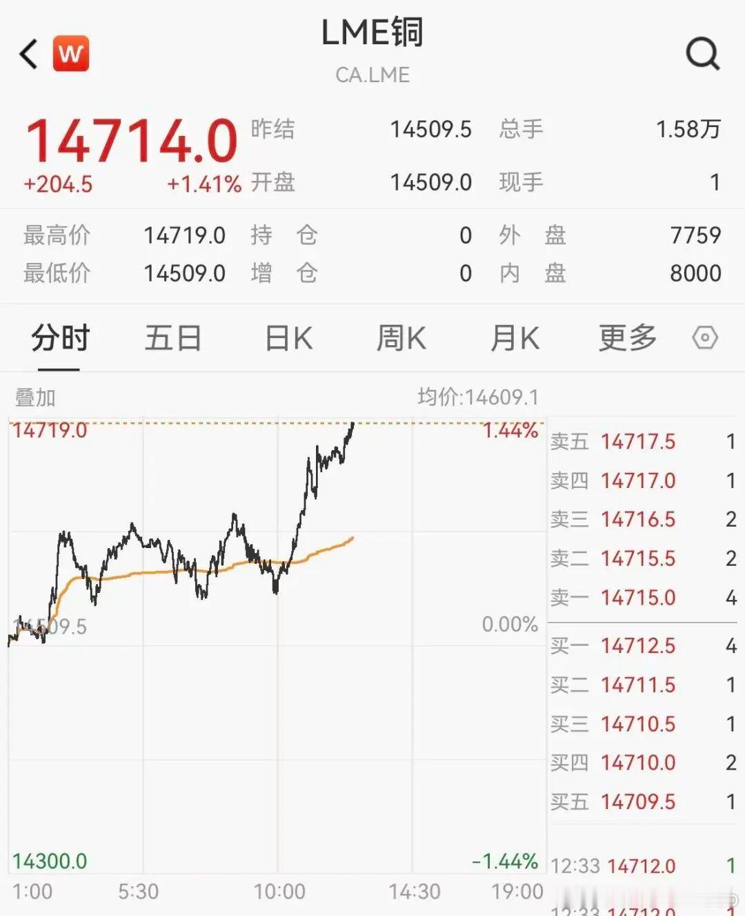【全球铜价暴涨原因】铜价大爆发9月8日，全球铜价延续强势行情，“铜博士”再度刷新