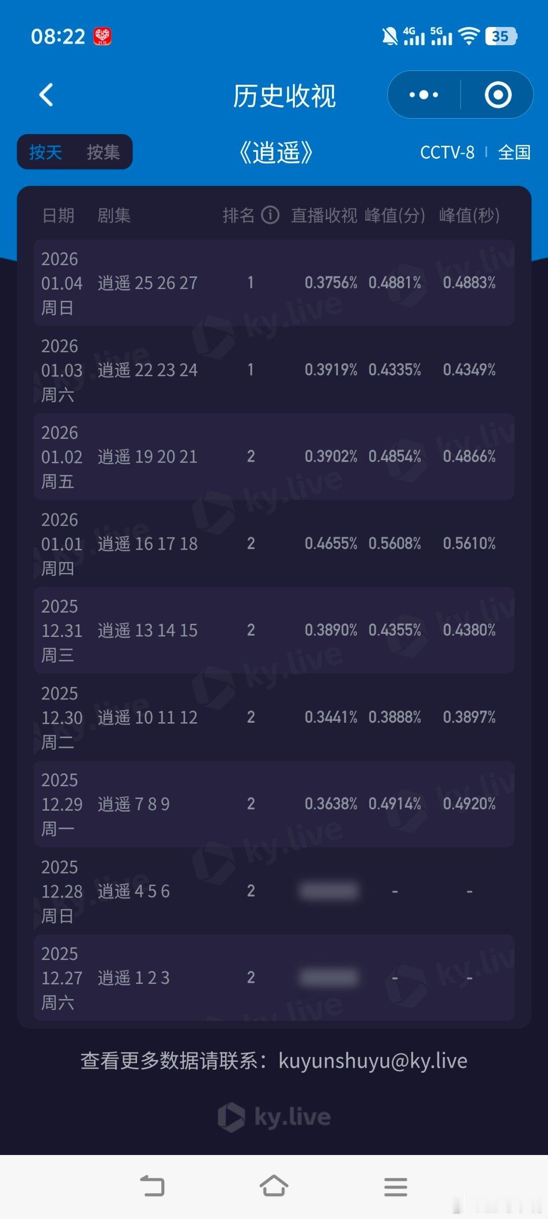 逍遥 好久没关注这部剧的收视率了！除了元旦那天现在连0.4都上不了了吗？ 