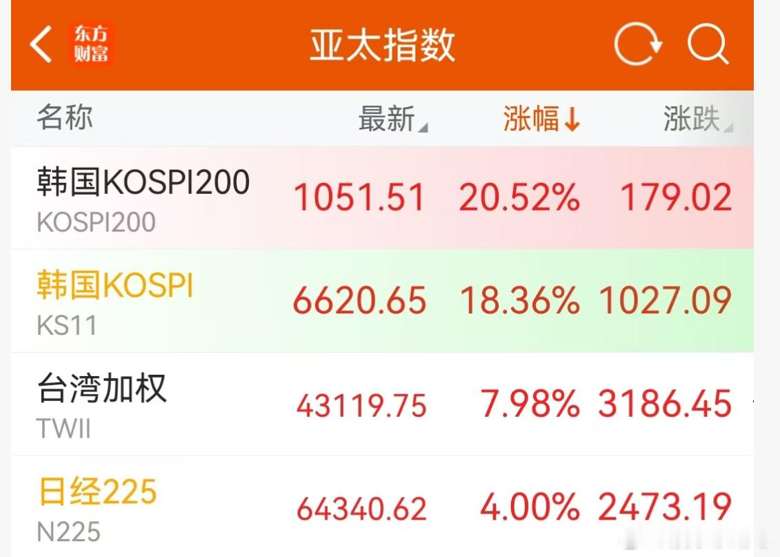 在一个群看到的问：大韩指数涨了18%     老A涨了0.8%  ，我们的量化和