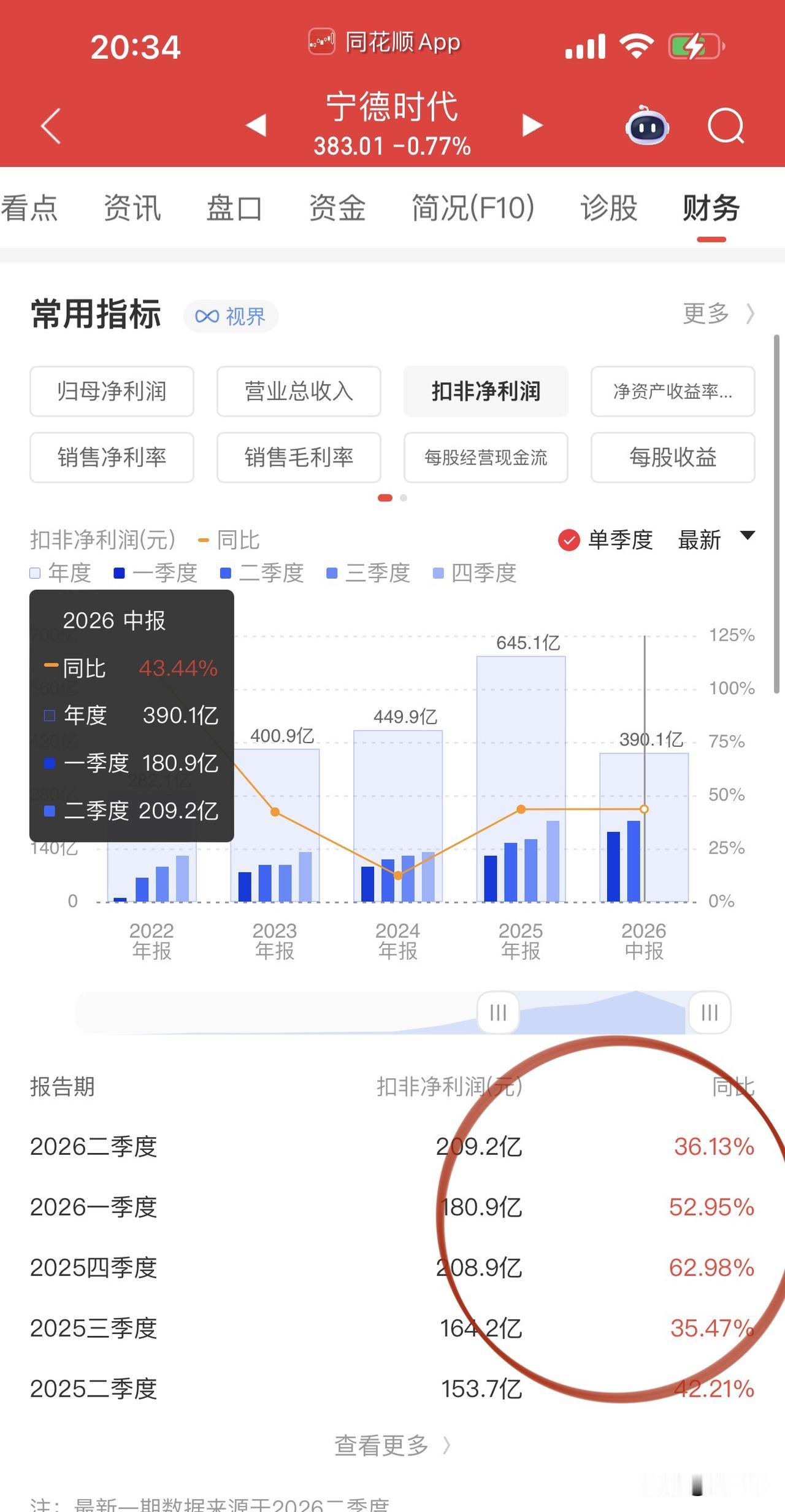 宁德时代放出重磅消息！
上半年归母净利润432亿、扣非390亿，
中期分红每10