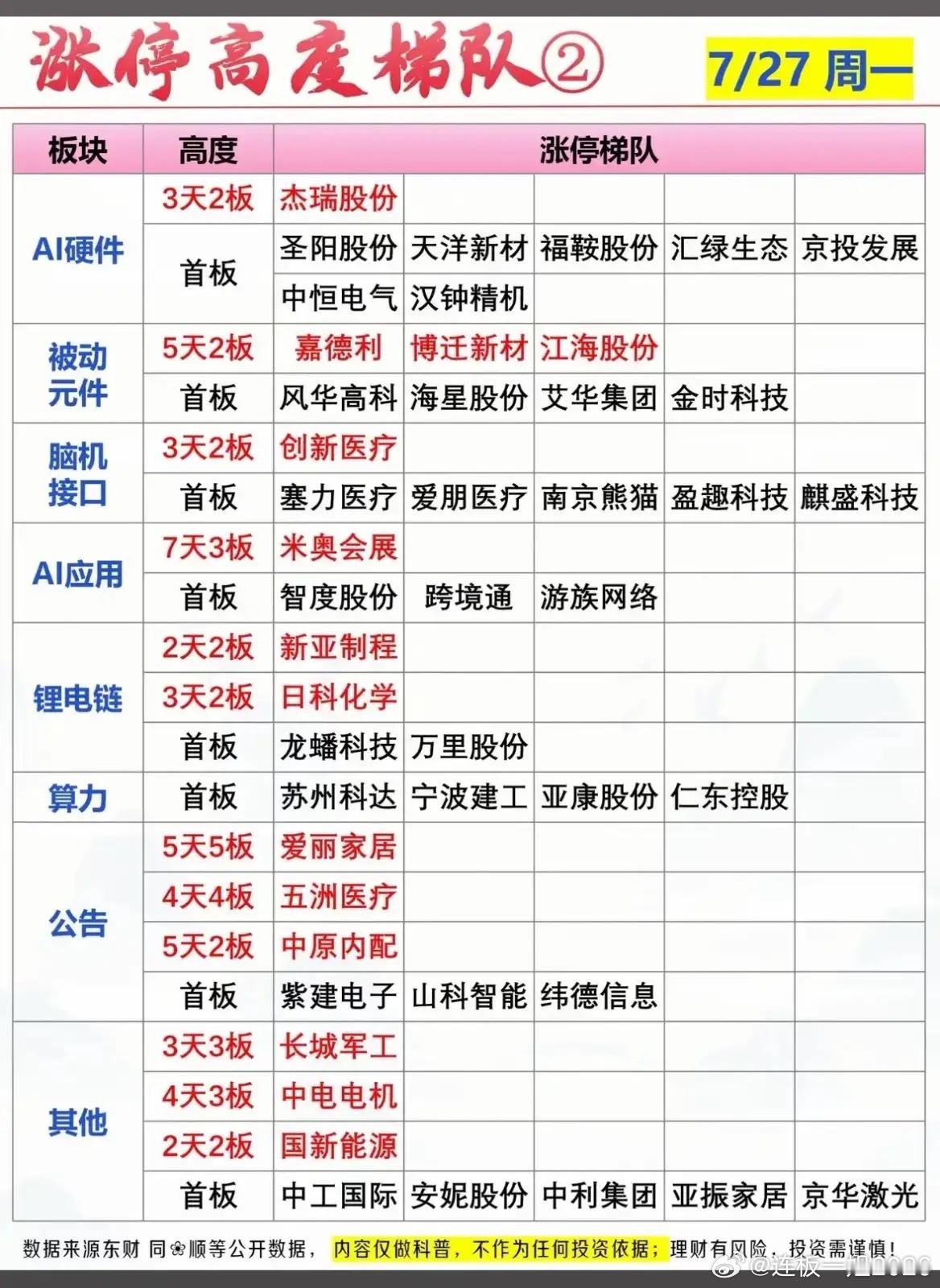 7月27日涨停梯队复盘！两大主线集体爆发，资金抱团方向清晰7月27日涨停梯队已经