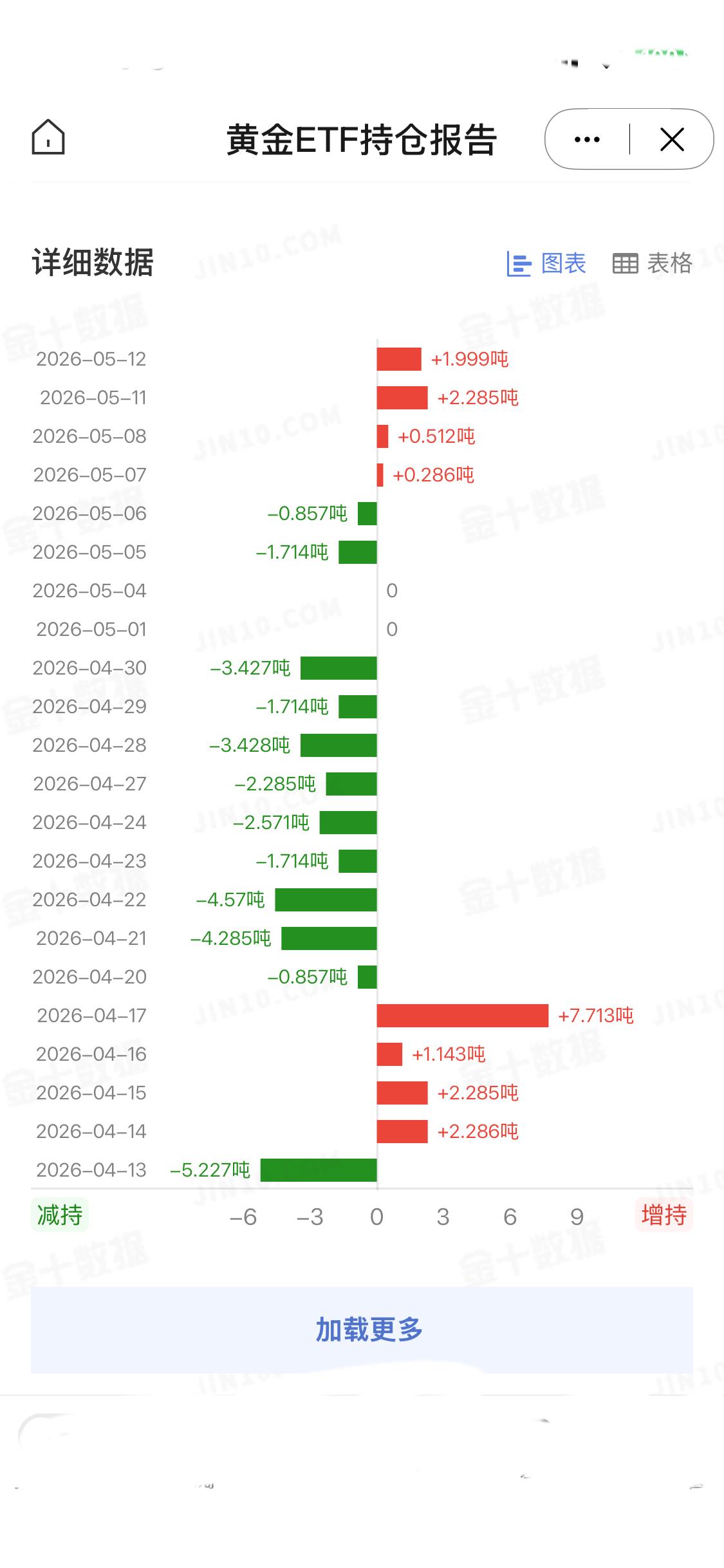 5月12日
全球最大黄金ETF—SPDR Gold Trust最新数据表明，其黄