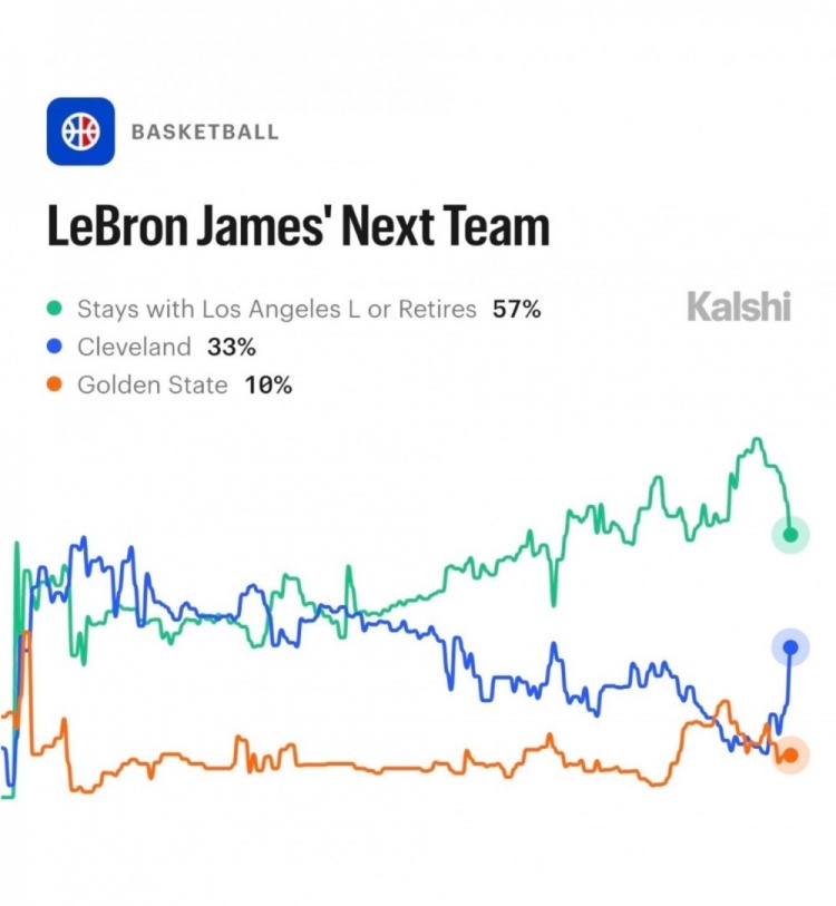 预测网站将詹姆斯下赛季回骑士概率大幅提升至33%nba自由市场