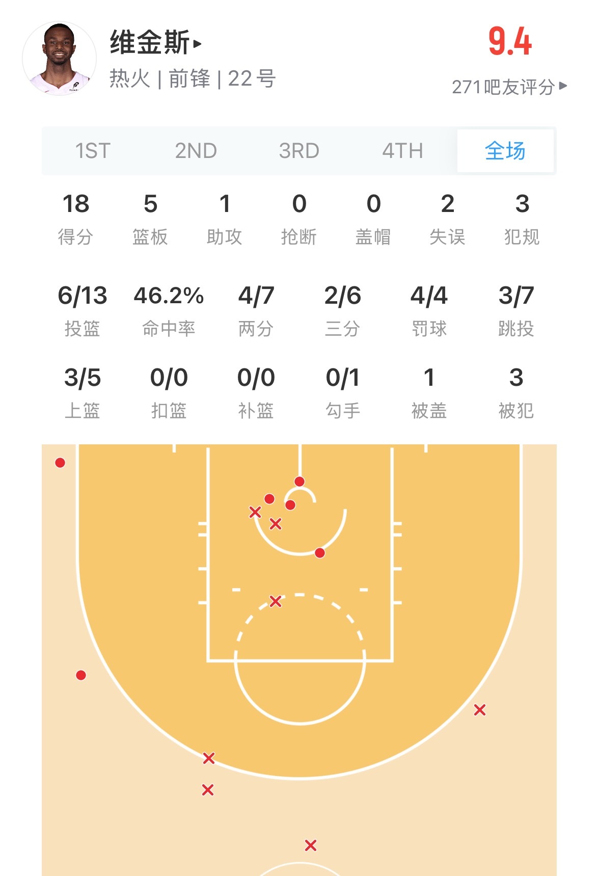 嘴哥真的好神奇 半场9中6得18分后 打到现在还是18分 下半场5中0  热火v