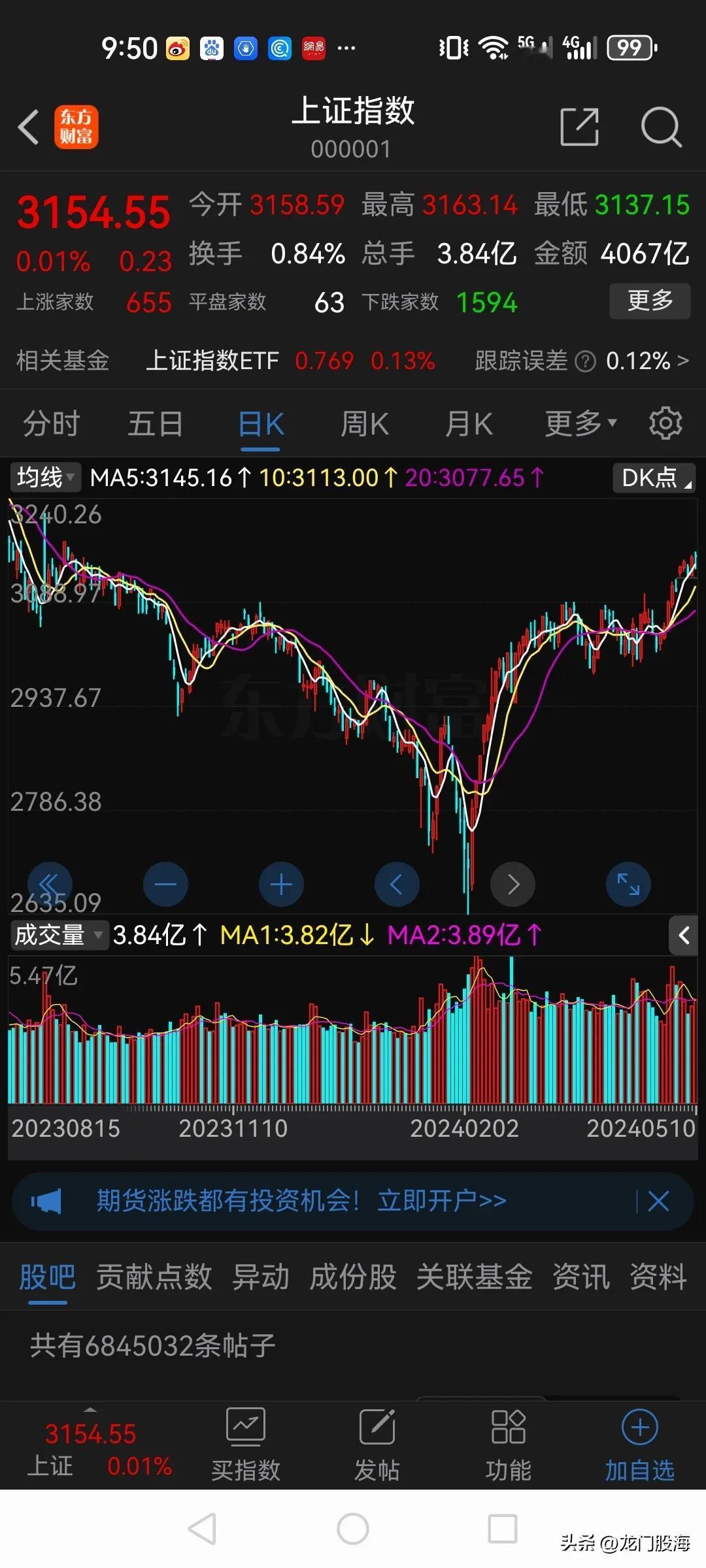 昨天上证指数最高点31613.14点，收盘怒涨0.01%，再创年内新高！

而个