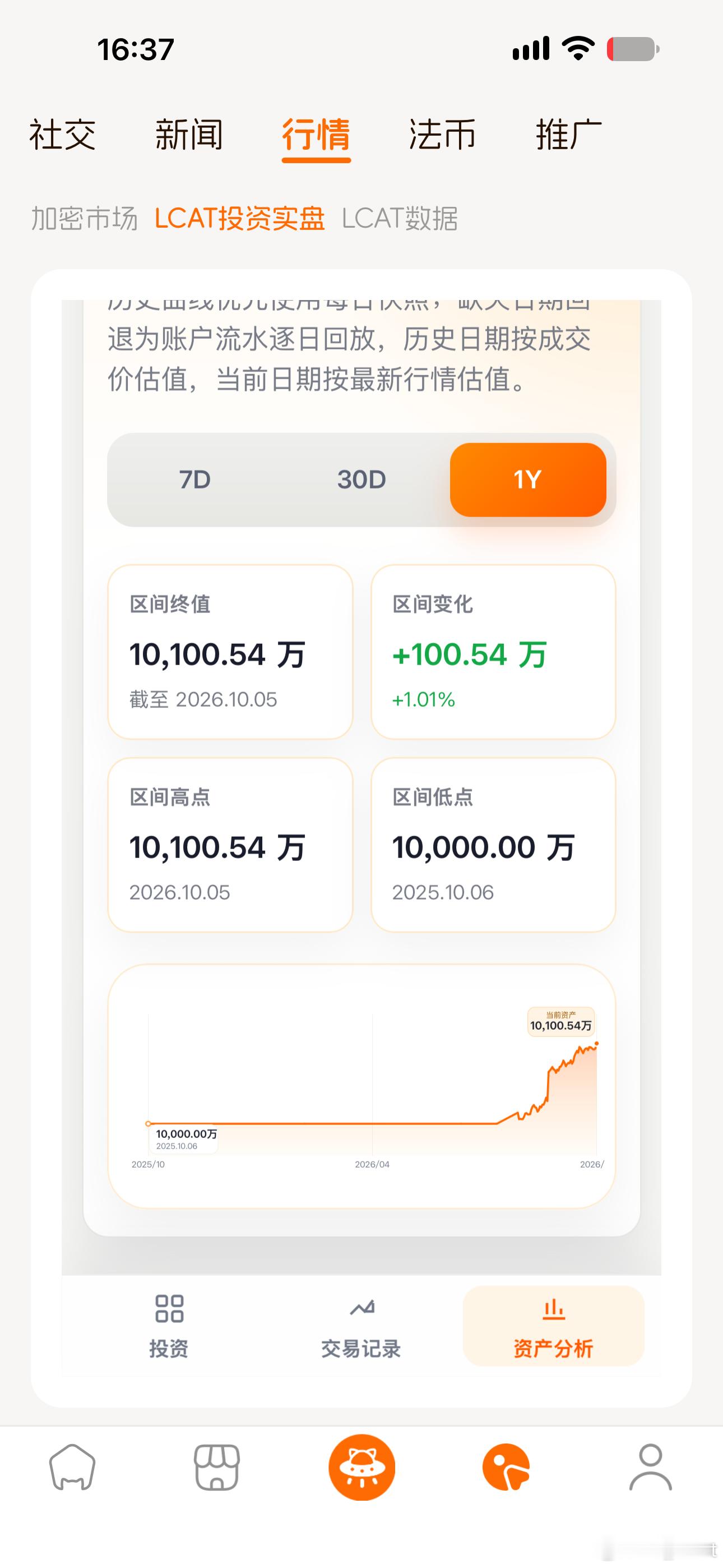 放假归来咯。上半年各种双币低买、波段，赚了小千万。下半年开了小目标长线实盘，当时