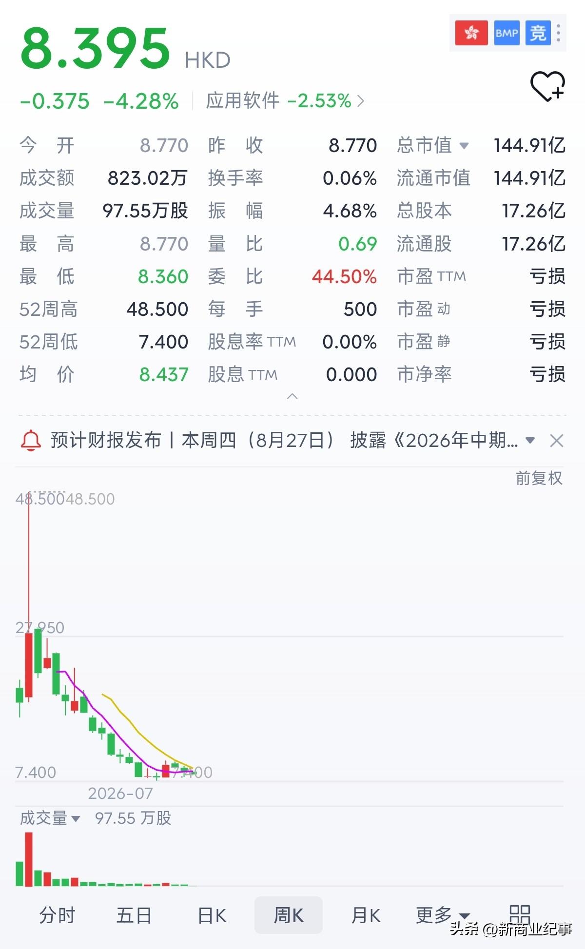 群核科技这“六小龙”第一个上市的如今也露出来原型，刚上市市值700亿，如今一路下