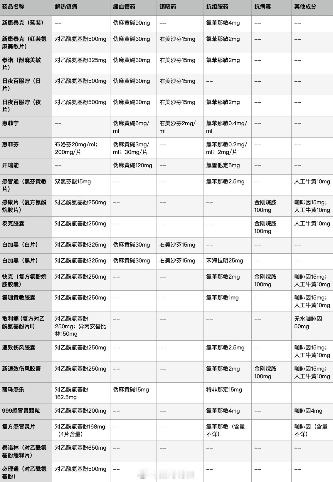 #感冒了# 近几个月写的一些关于（普通）感冒和相关呼吸道传染病的汇总。泰诺家族：