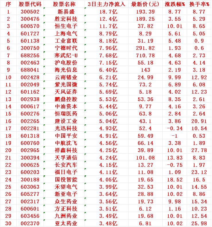 7月30日，前3天主力资金大幅买入的30名单！

1 新易
2 胜宏
3 恒生