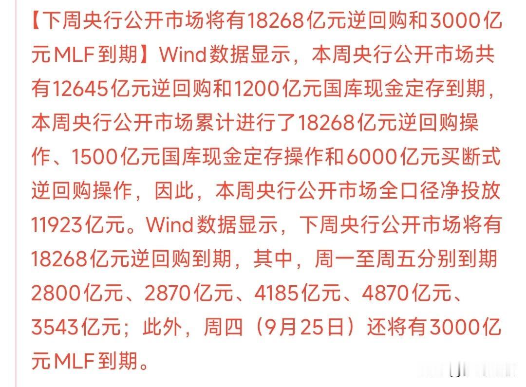 下周A股将会是最艰难的一周，流动性非常的紧张
下周将有18268亿元的逆回购到期