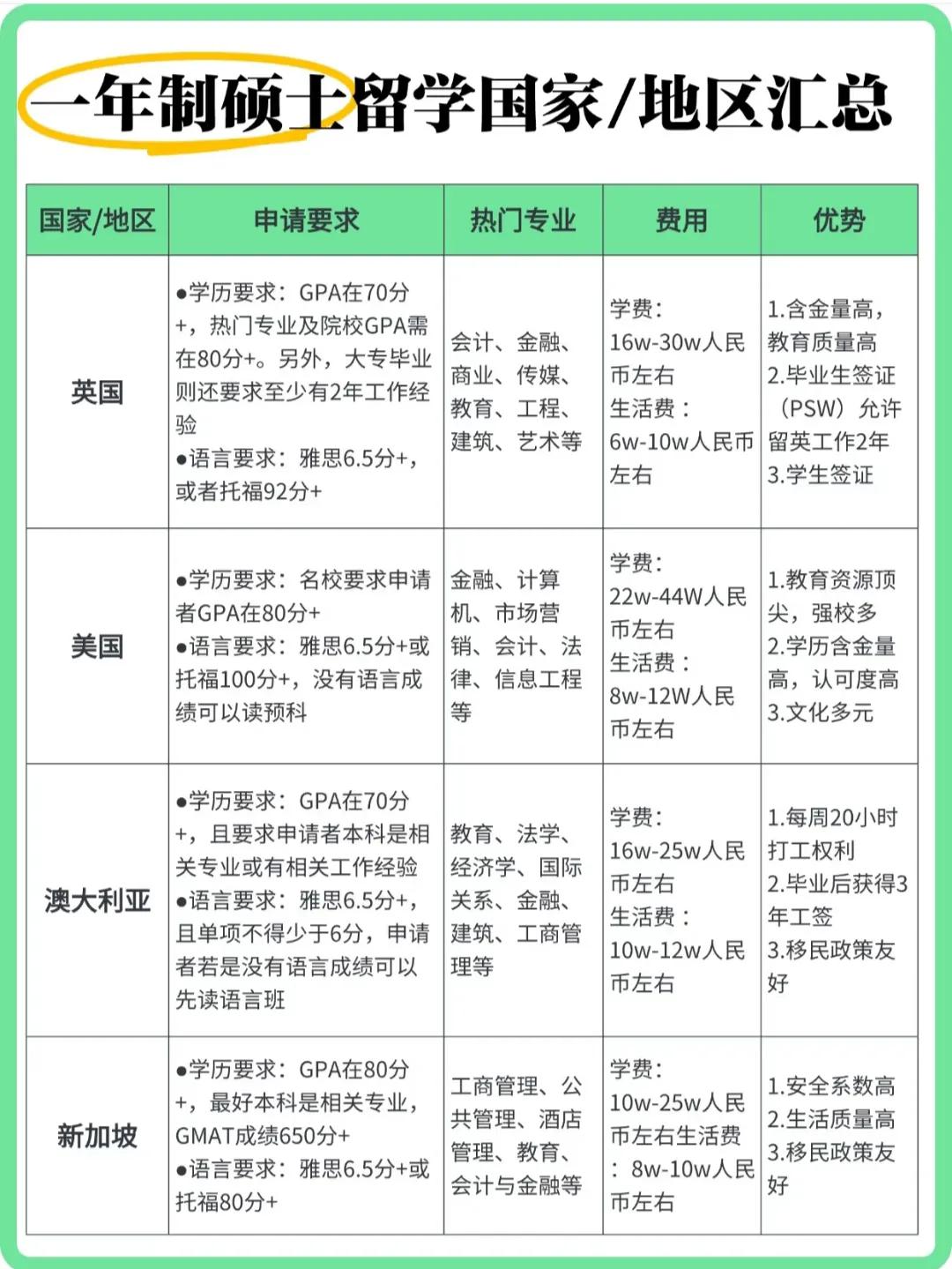 一年制硕士留学国家/地区盘点，计划出国留学读硕士的同学快来学习一下吧[灵光一闪]