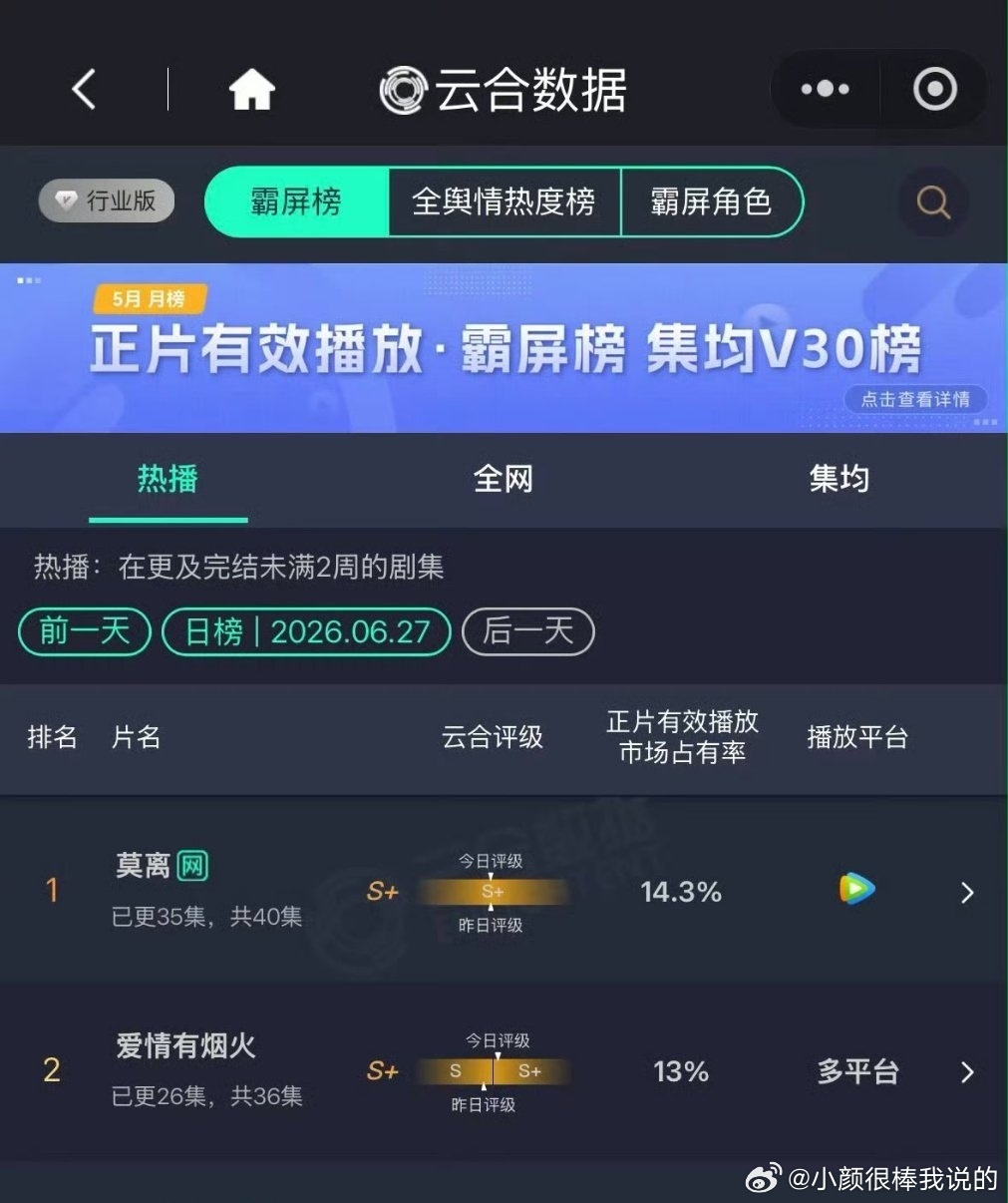 爱情有烟火 jct檀健次李亦非 恭喜《爱情有烟火》云合S+！A级剧播成黑马，全端