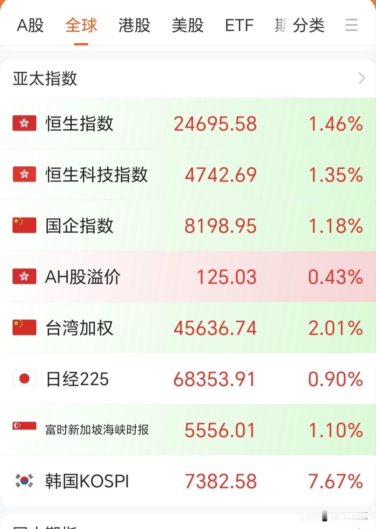 喂，主力你快醒醒，睁开眼睛看一看外围涨的一片红火，韩国股市人家昨天-5个点拉起来