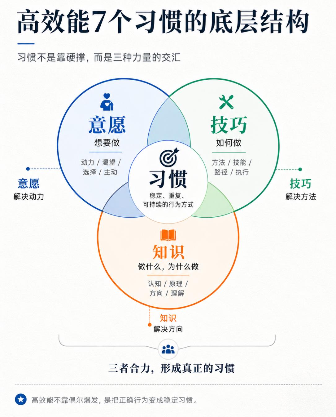 为什么你总坚持不下来？不是不自律，而是缺了这三样
真正能稳定下来的习惯，是三个力