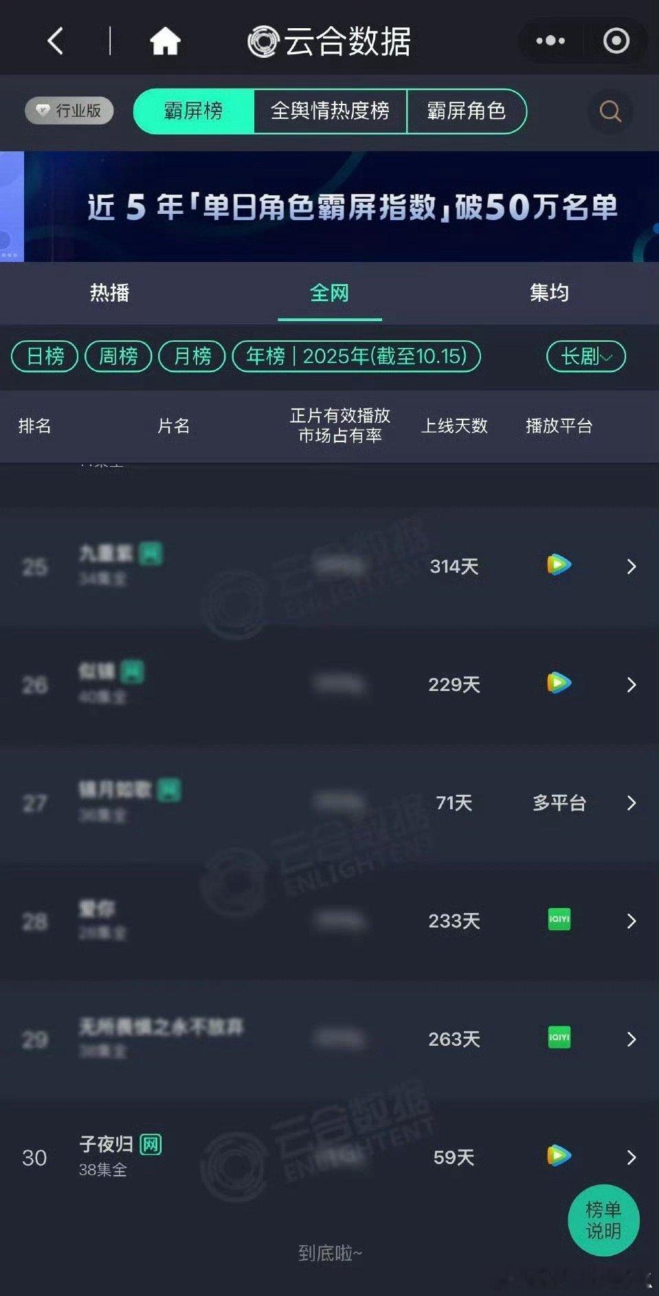许凯 田曦薇子夜归进入云合年榜，恭喜恭喜[打call] ​​​