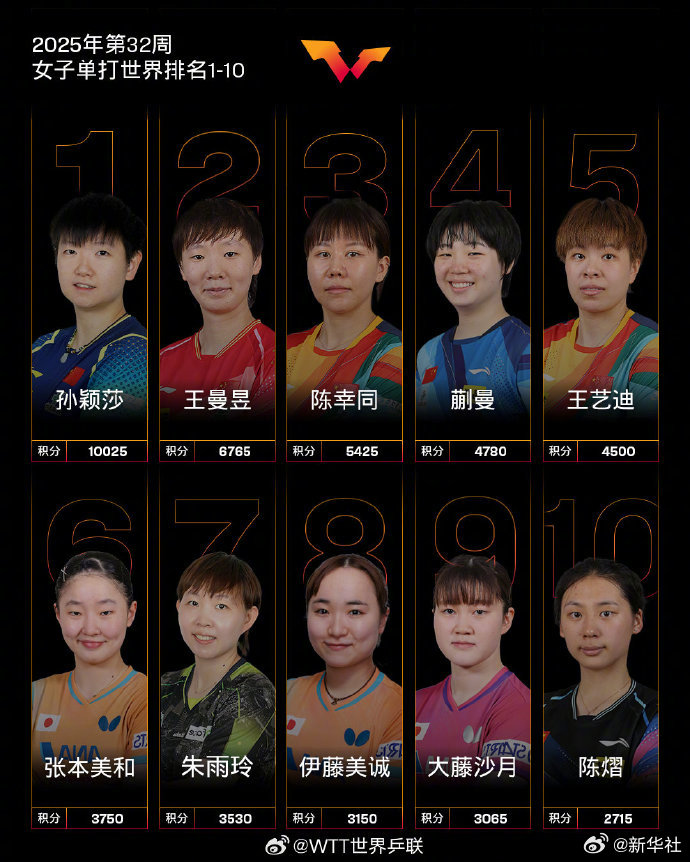 【牛！#孙颖莎连续160周霸榜第一#】#国际乒联最新排名公布# 8月5日，国际乒