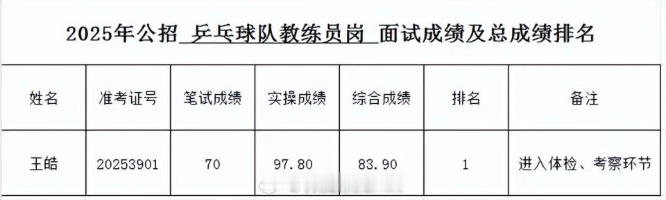 王皓考编总成绩第一 这岗位就他一个人考。[并不简单] ​​​