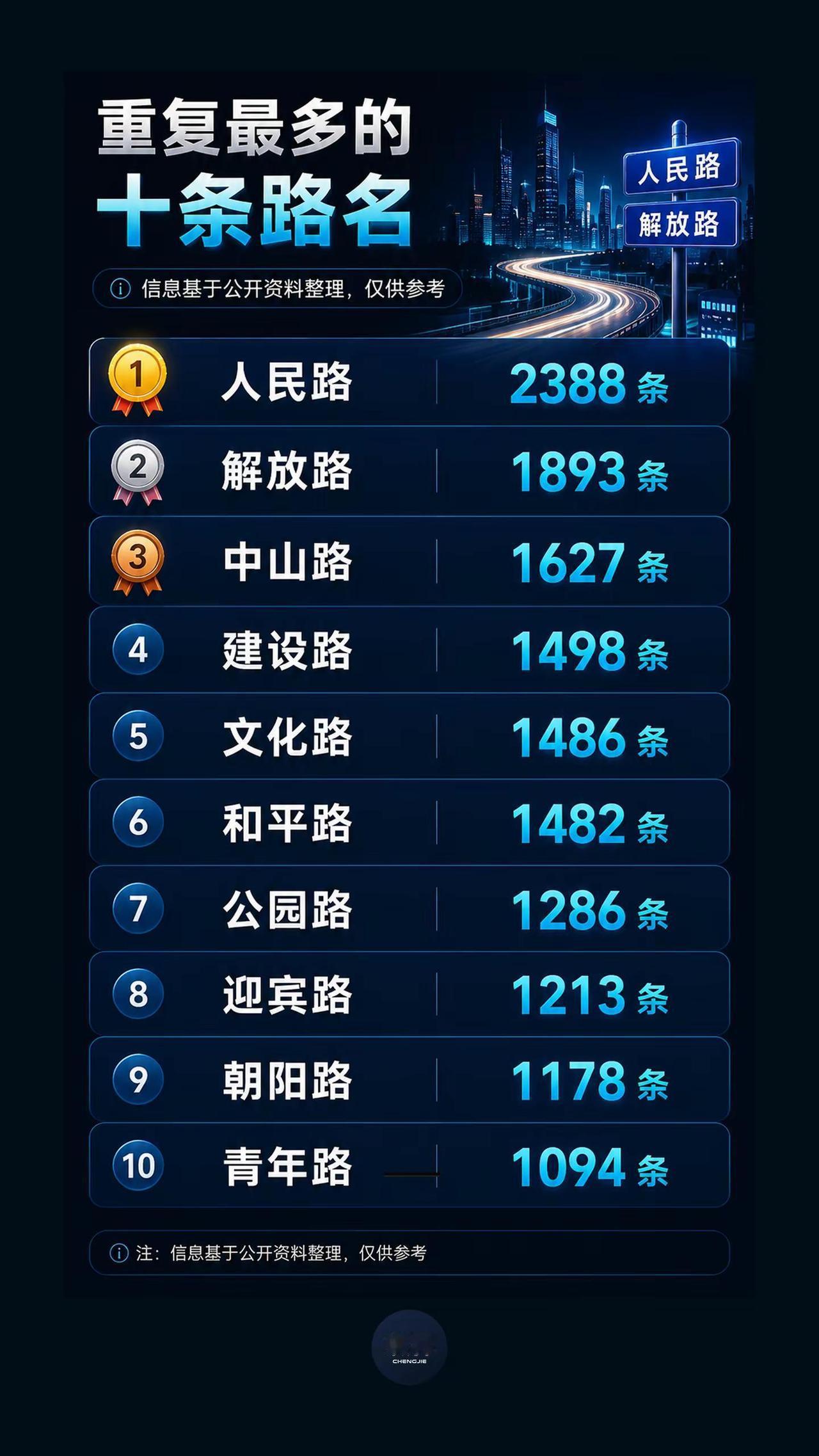 全国同名最多的10条路，你走过几条？。人民路、解放路、中山路……每条路都是一代人