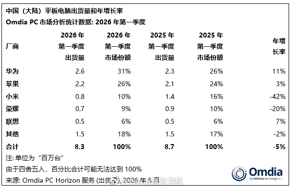 为什么今年 PC 厂商都在拼集采和信创市场，市场需求给出了答案：因为存储成本飙升