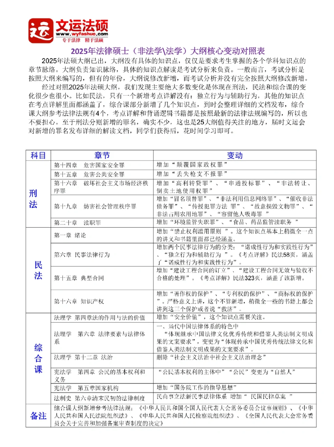 2025年法律硕士大纲核心变动对照表
