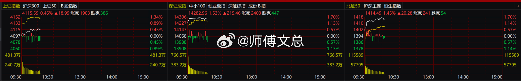 【早盘点评】早盘走的有点怪，指数方面肯定是没问题，但是情绪这边有点乱，到现在为止