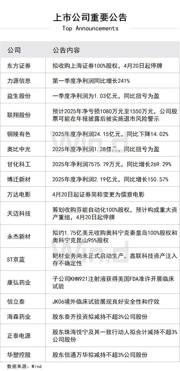 【财经早餐】2026年4月20日星期一：
•本周市场聚焦美伊谈判，沃什美联储主席