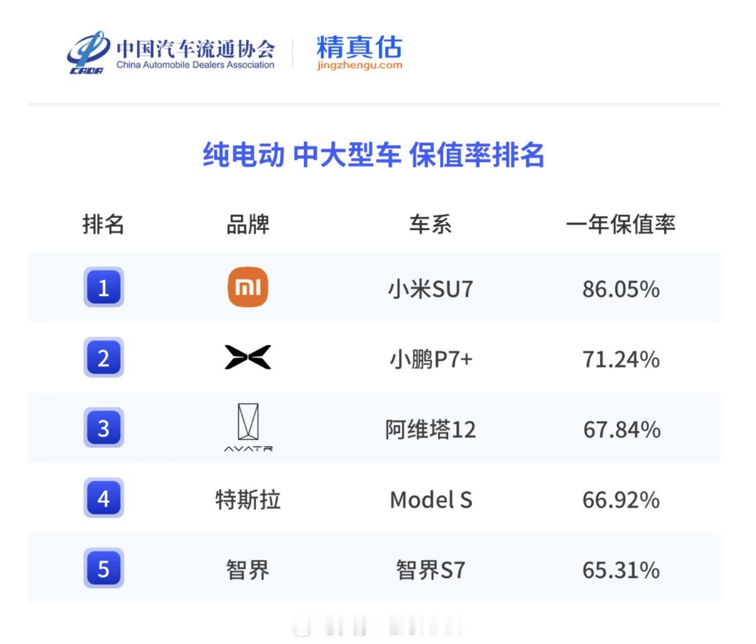 雷军回应小米SU7保值率第一名这么看SU7的保值率确实高，不仅是25年纯电保值率