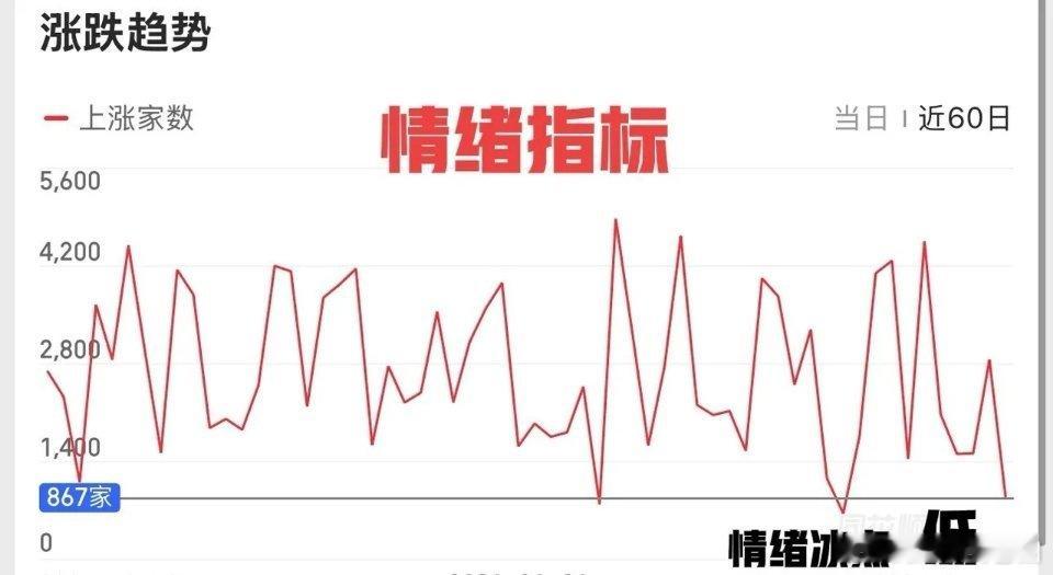 2026.3.17周二收评：    单边下挫，到底了吗？    今天大家情绪应该