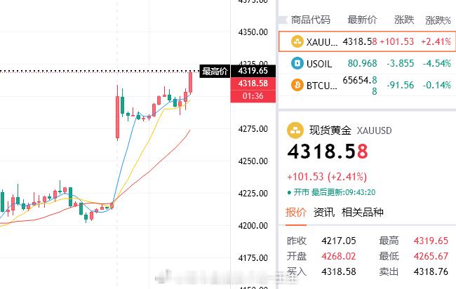 高开高走，预料之中，只是没想到懂王会让黄金稳居4300上方。此刻黄金抵达4318