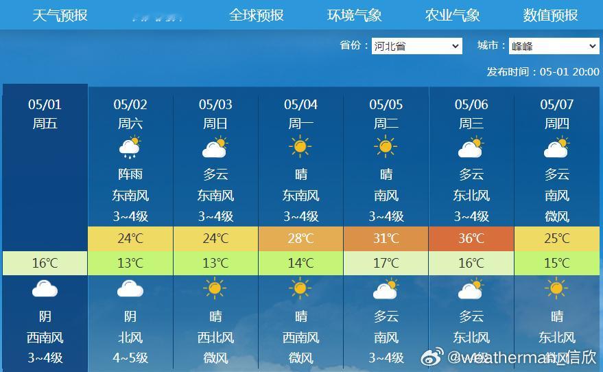 【河北河南5月6日或出现今年首个高温】目前预报给出5月6日，在河北南部、河南西北