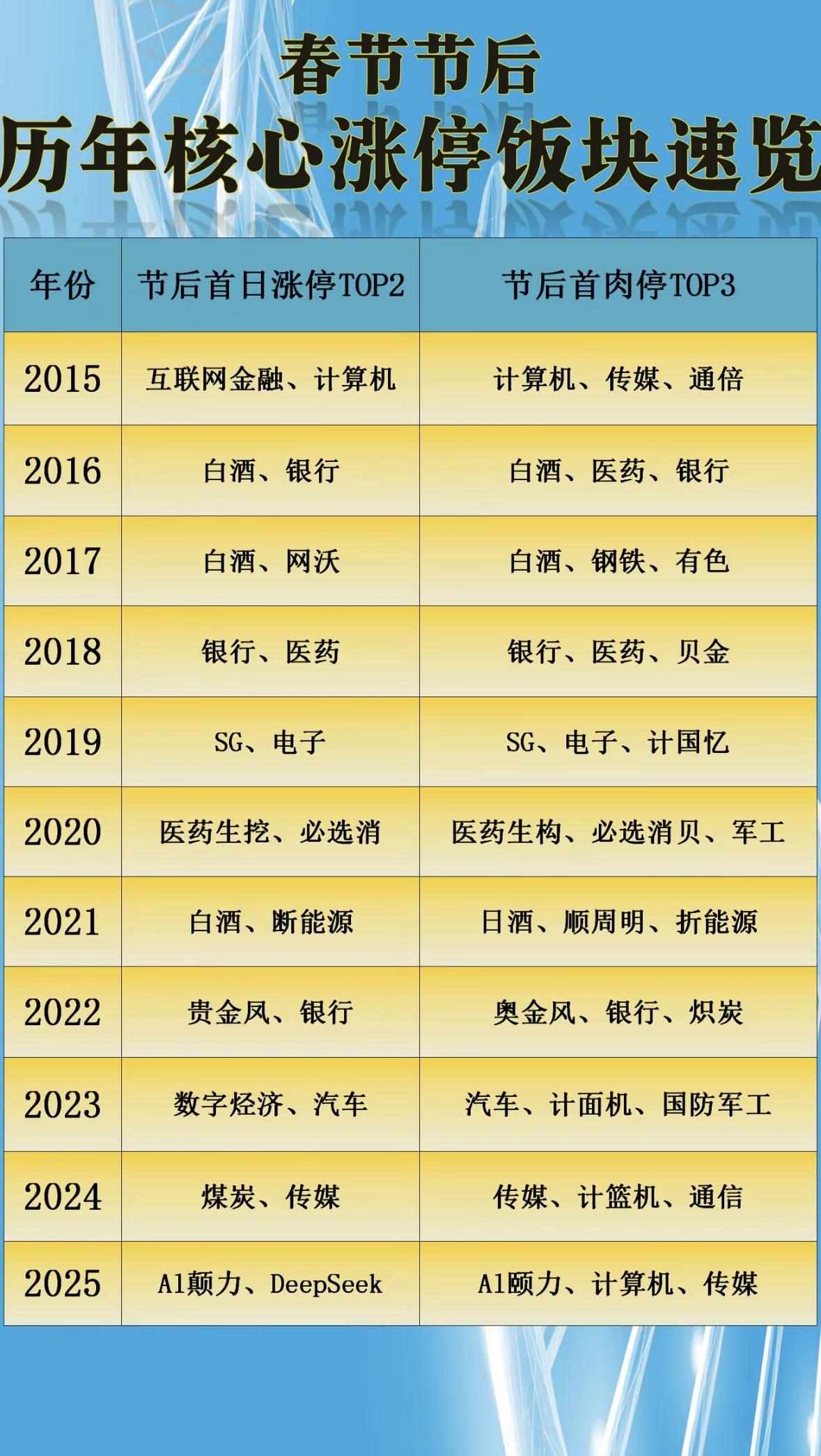 春节后市场风云变幻，从2026年1月30日连板涨停榜可见一斑。湖南黄金因贵金属概