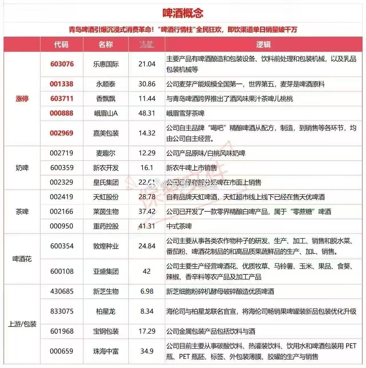 白酒跌倒，啤酒喝饱！新经济啤酒概念股... ​​​