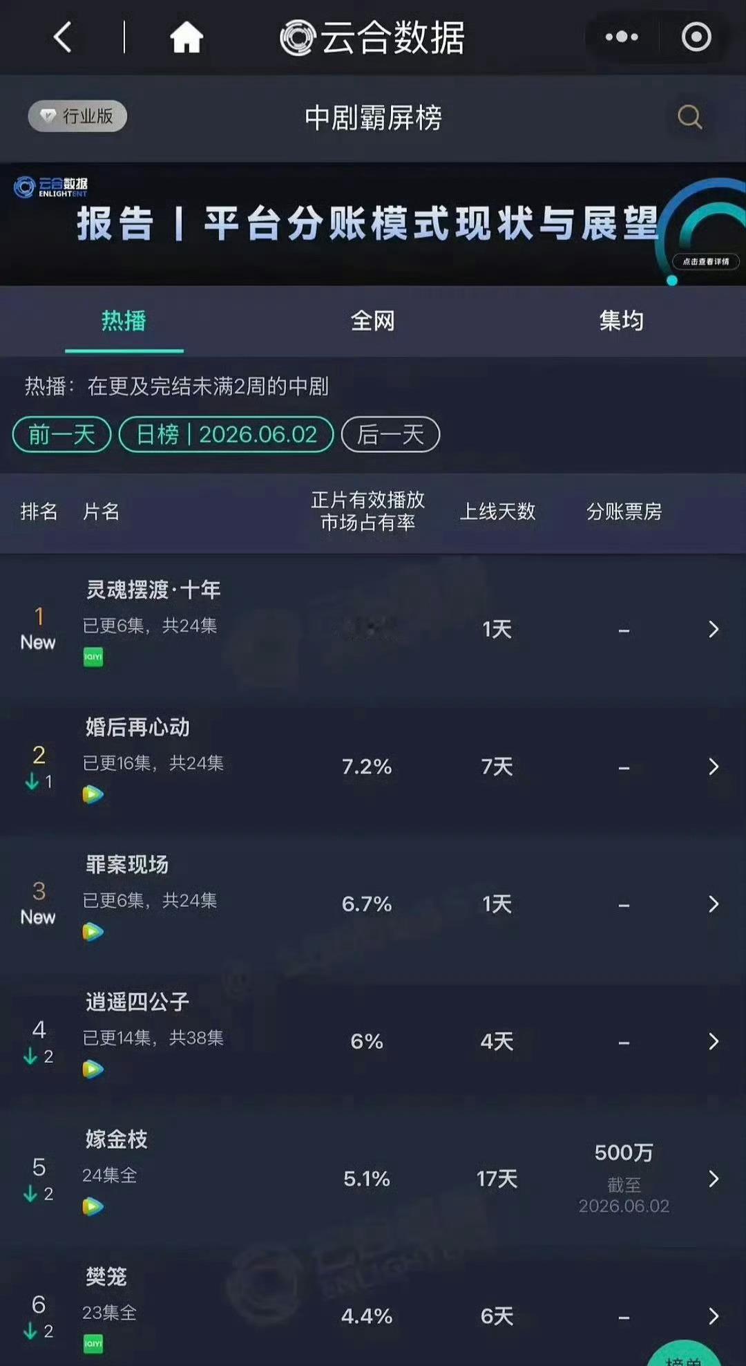 灵魂摆渡十年云合41.8% 《灵魂摆渡十年》云合41.8%，太夯了！灵魂摆渡十年