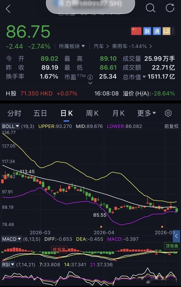 D62-赛力斯，未操作
继续坚定持有赛力斯。
今日赛力斯开盘89.02元，盘中最