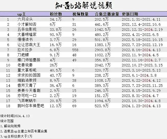 赵丽颖《知否》到底养活了多少up主这个是统计到2024年的，还有很多现在只解说知
