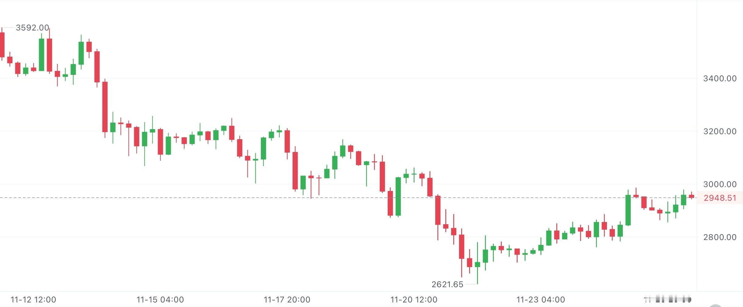 ETH技术面：日线MACD缩量等金叉，4小时上行通道，站稳均线，2900撑得牢，