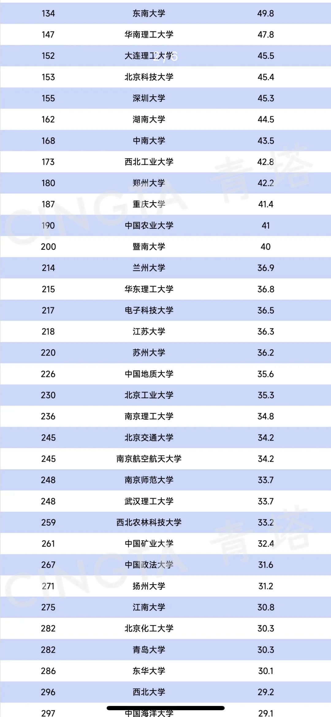 135所中国内地大学上榜！太扯了