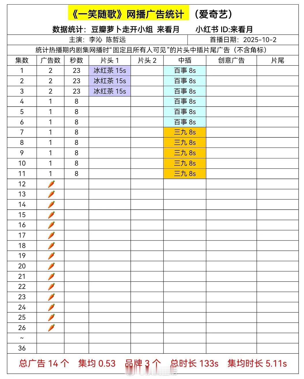 粉丝投稿在播剧广告统计 ​​​