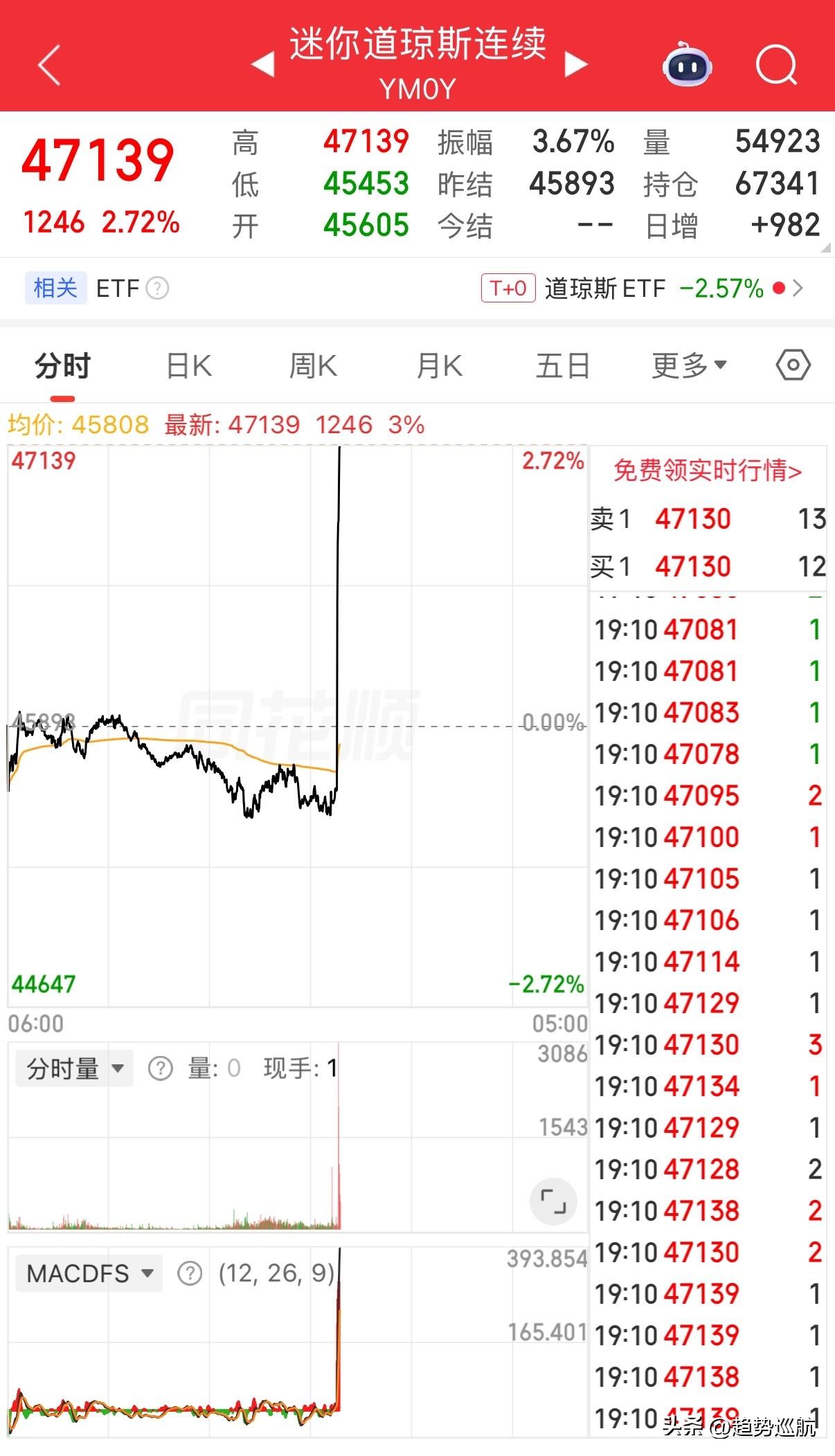 出大消息了吗？明天高开高走！