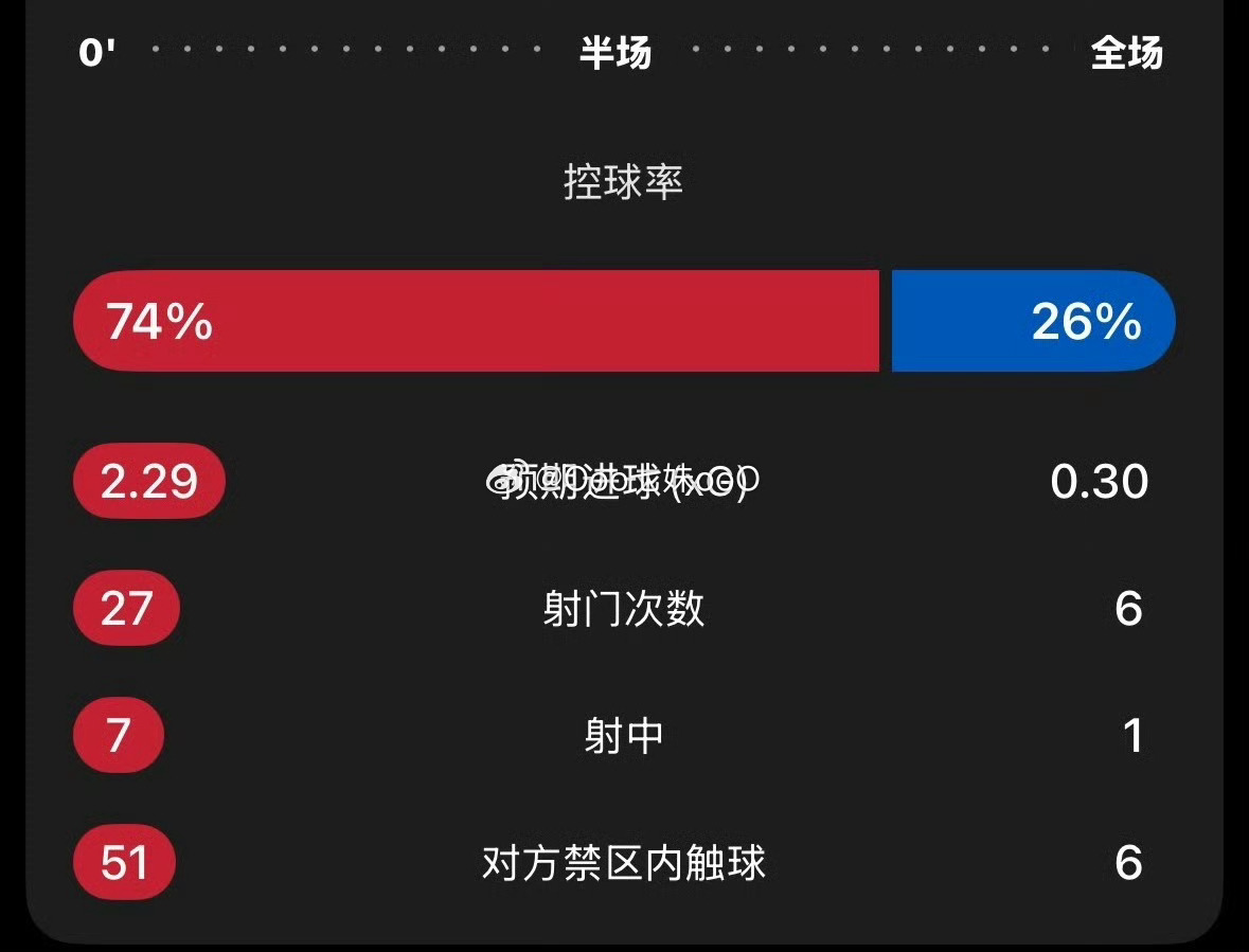 西班牙0比0战平佛得角 其他都是剧本，只有结束的哨声是真的🌚 