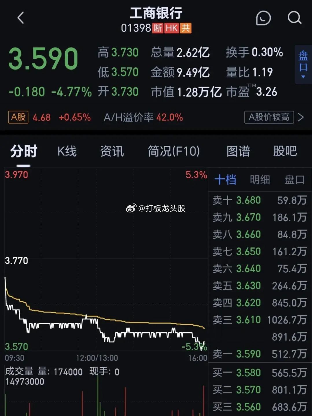 工商银行暴跌逾5%！这是一个比较罕见的跌幅！下周一会不会出现暴跌？会不会千古跌停