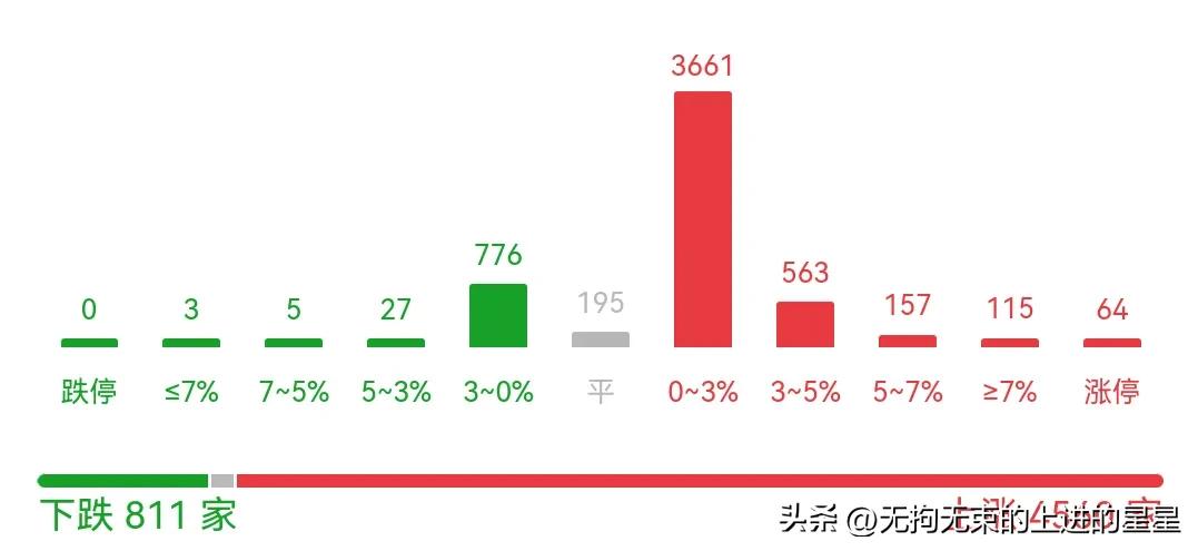 A股午盘复盘 · 2026年9月18日（11:30）

今天是放量突破、量能前置