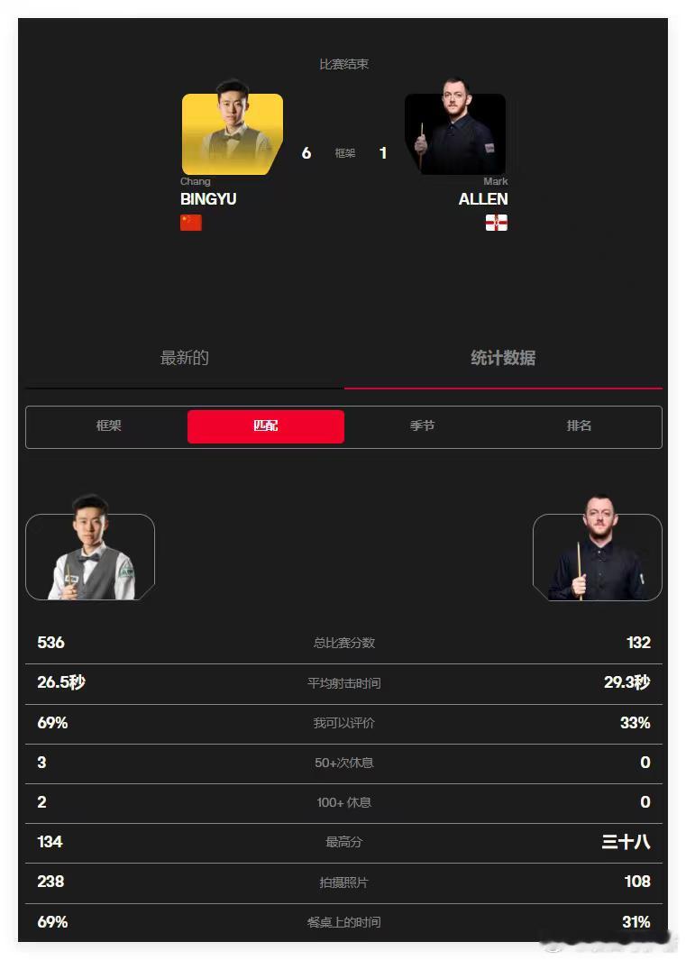 2025苏格兰公开赛第七天决赛(17局9胜)中国选手常冰玉晋级决赛；2025.1