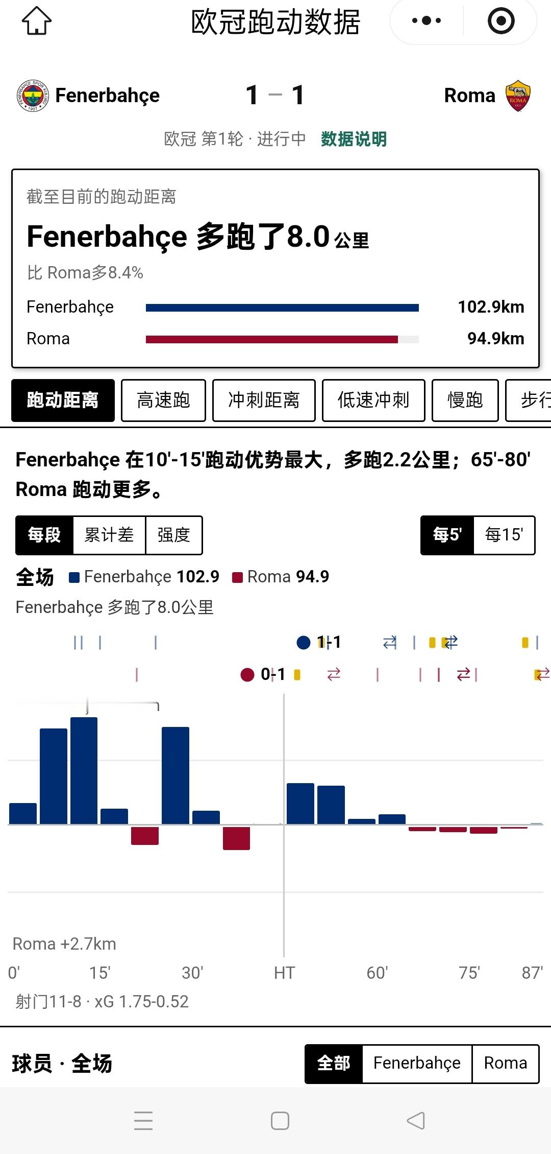 欢迎关注小程序“足球转会猫”… 全场费内巴切比罗马多跑7.6km，加斯佩里尼的球