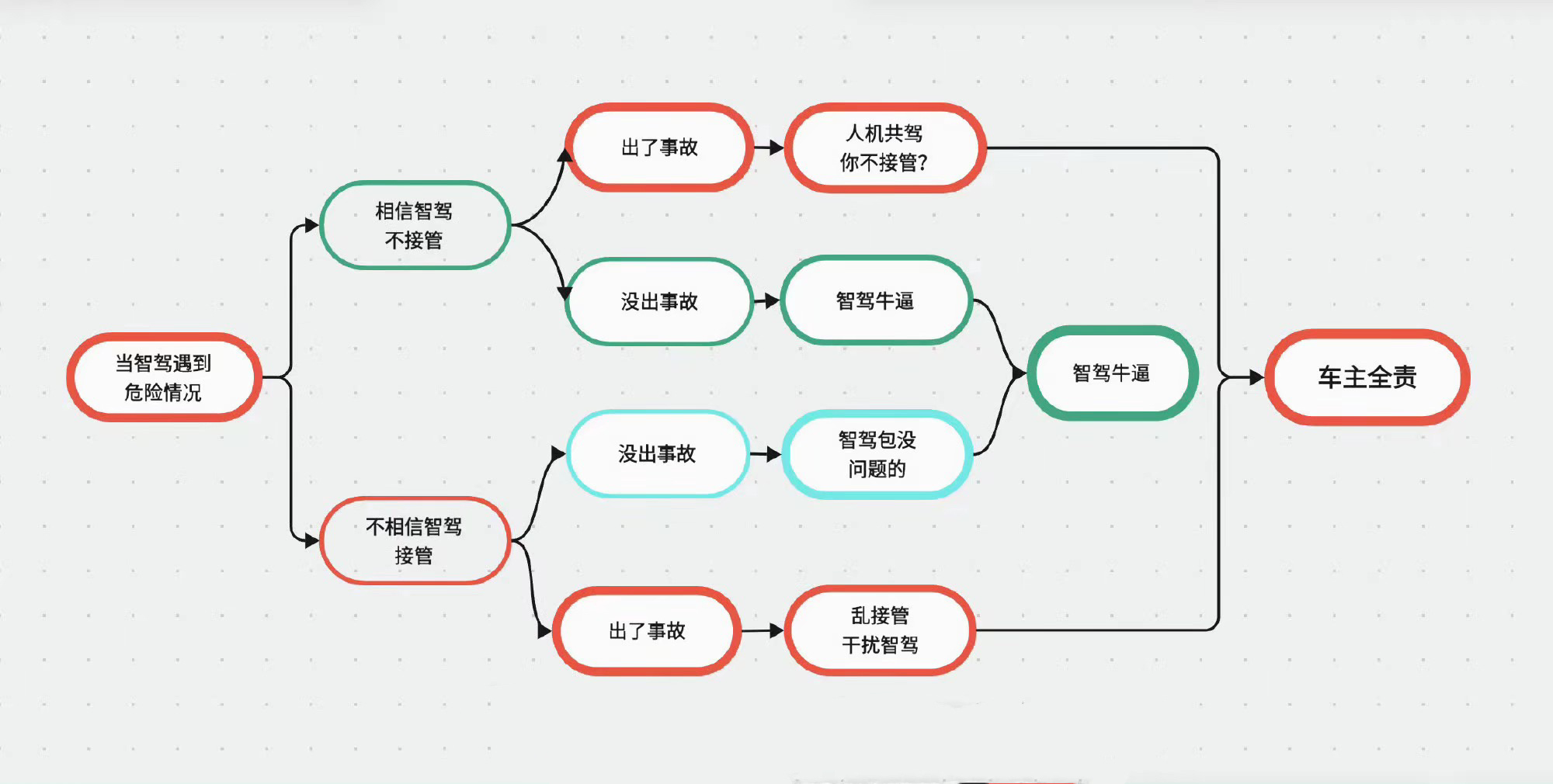 我不知道做这种图的人居心何在，新能源汽车要向上发展，要参与全球市场竞争，智驾技术