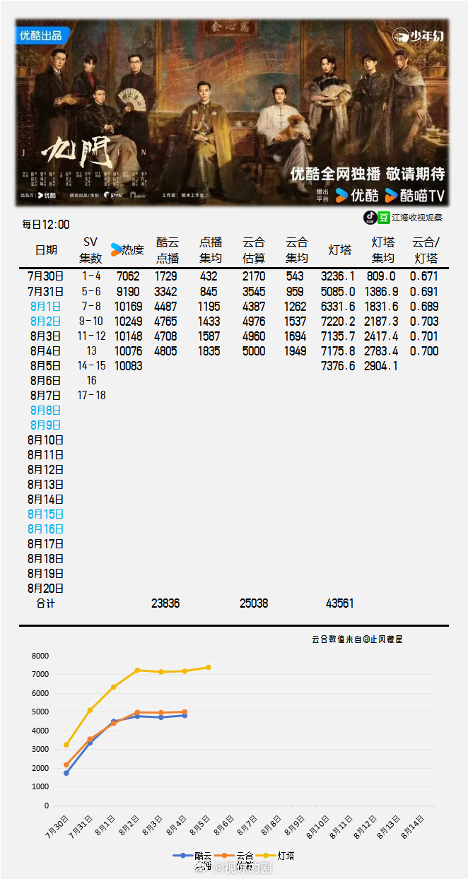 8.5九门数据总结，拉个酷云云合灯塔表，好久不跟表了。(云合经常调整，忽略细节，