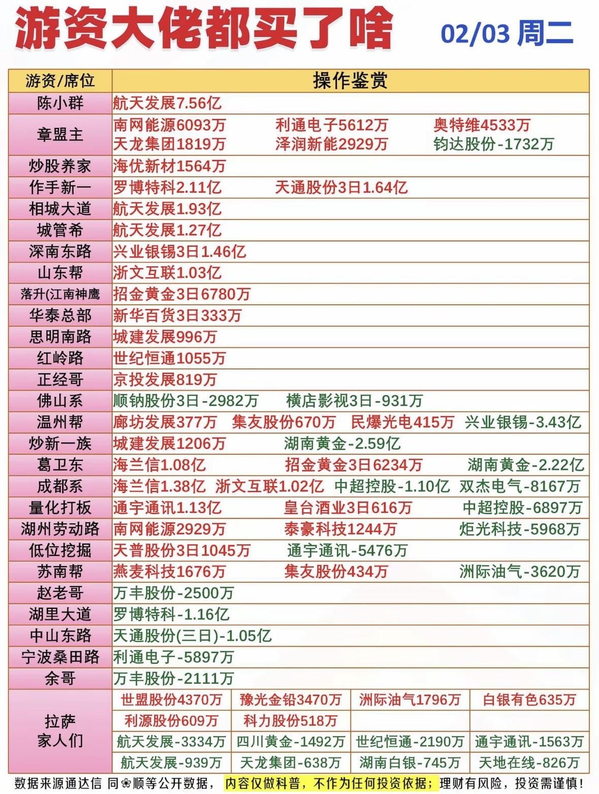 2月3日今日各大游资买卖情况一览！📈📉

"游资动向速览：航天发展获大额买入