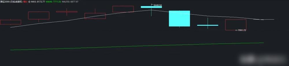 国证2000昨天收出中阳线，但5日均线还没站稳，今天开盘就得盯紧方向选择！人民币