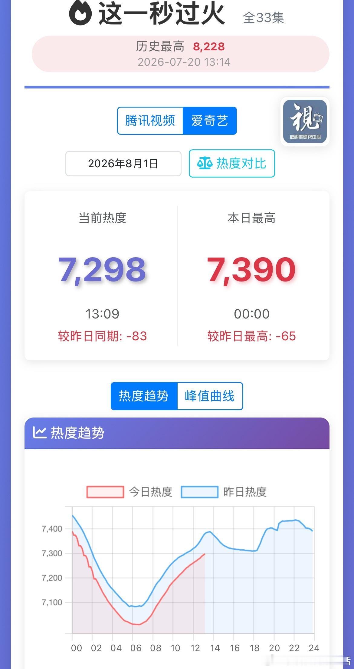 好久没看这部被很多人买股，双平台S+ 的这一秒过火热度如何了。。21000/72
